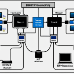 **

A visually engaging representation of DHCP in action within a typical home network setting. Include a router, laptop, smartphone, and smart TV, each automatically receiving IP addresses from the DHCP server (integrated within the router). Showcase the automatic assignment of IP addresses, subnet masks, default gateways, and DNS server addresses, emphasizing the seamless connectivity it provides. The style should be modern and clean, akin to a tech company's explainer diagram.

**